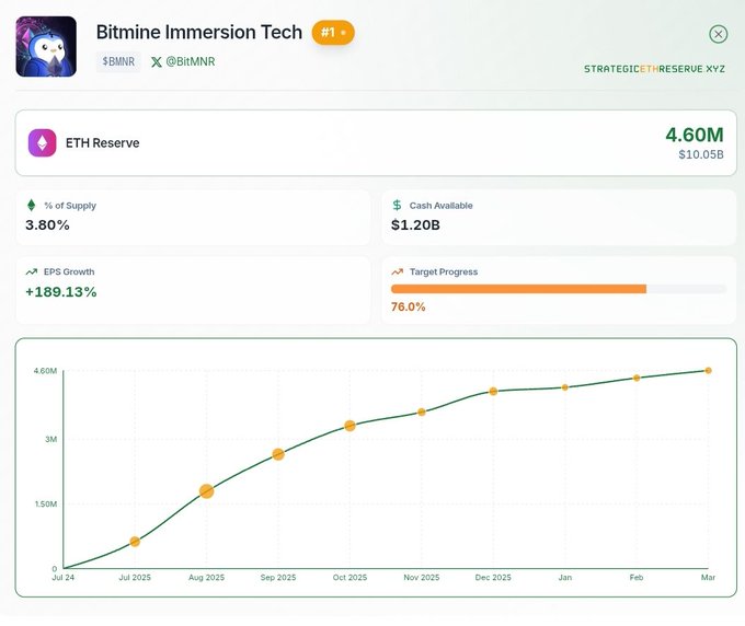 The image shows a screenshot of a website called Bitmine Immersion Tech that displays information about a cryptocurrency exchange. The main focus of the image is a graph showing the growth of a particular cryptocurrency over time, with a line chart representing the data points. The text in the image reads "UPDATE: Bitmine bought over 4,000,000 $ETH in 2006." This indicates that Bitmine has recently purchased a significant amount of Ether (ETH) for its exchange platform.