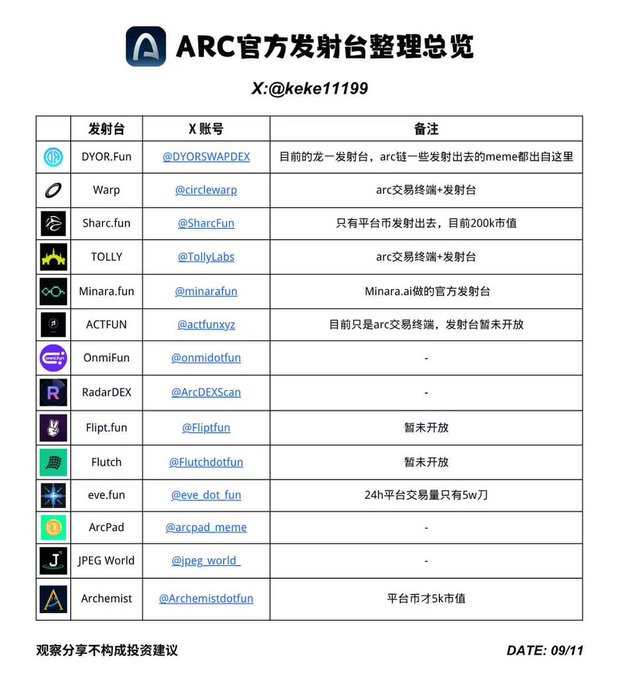 An informational table titled "ARC官方发射台整理总览" (ARC Official Launchpad Compilation Overview) by X user @keke11199, dated 09/11, listing 14 ARC launchpad platforms including DYOR.Fun, Warp, Sharc.fun, TOLLY, Minara.fun, ACTFUN, OmniFun, RadarDEX, Flipt.fun, Flutch, eve.fun, ArcPad, JPEG World, and Archemist, along with their X handles and notes on their status or market cap. The post frames this as an authoritative reference, and the image directly supports that claim by serving as a curated, well-organized list of official ARC launchpads.