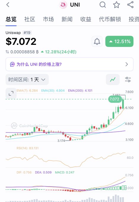 A CoinMarketCap page for Uniswap (UNI) #19 showing a price of $7.072, up 12.51%, with a daily chart, EMA indicators, RSI at 83.131, and MACD values.