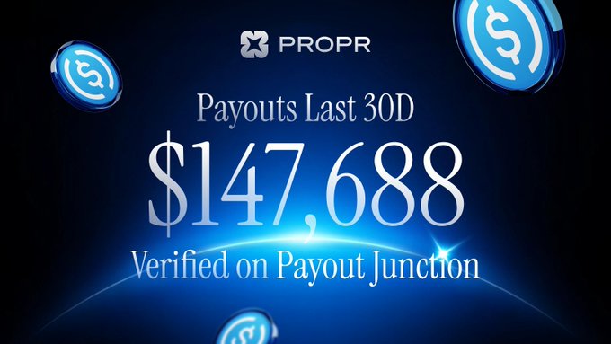 PROPR promotional graphic displaying 'Payouts Last 30D: $147,688' verified on Payout Junction, surrounded by floating blue dollar sign coins.