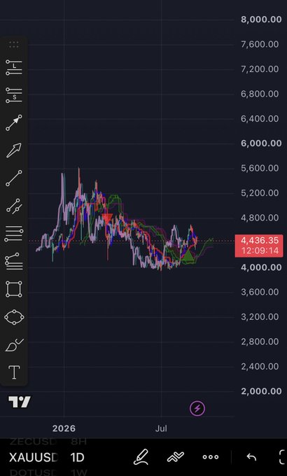 A TradingView chart displays XAUUSD on a weekly timeframe with the current price at 4,436.35 and an active countdown timer at 12:09:14, set in July 2026. Multiple moving averages and trend indicators are overlaid on the price action, illustrating the recent bullish momentum that aligns with the highlighted "Buy Signal" referenced in the post.