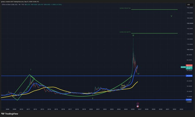 A TradingView weekly chart of Silver (XAG/USD) showing a long-term Elliott Wave structure with wave III spiking to $179.67 and wave IV currently consolidating near $66.43, reflecting the post's claim that silver is "at $68" and "making its move now" amid the recent breakout.