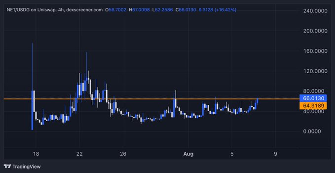 A NET/USD 4-hour candlestick chart from Uniswap showing current price at 66.0130 (+16.42%) with a TradingView watermark.