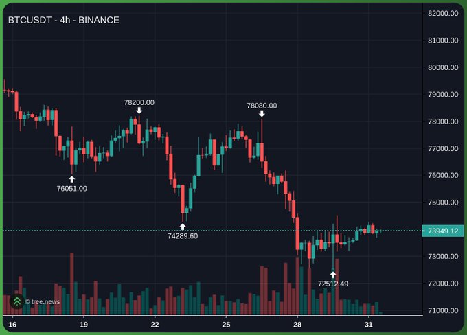 The image shows a chart with Bitcoin prices moving upwards, indicating good trading opportunities. The text in the image highlights that the week started at $7000 and ends at $7500, which could imply significant gains or losses for those involved in Bitcoin trading. Additionally, there is a post about Bitcoin and altcoins, where it mentions "There is very thin liquidity every week a new narrative/pump is created Monthly close also looks awful TLDR: lower #Bitcoin". This information suggests that the market might experience fluctuations and potentially low trading volume during specific periods, requiring traders to be cautious while making decisions.