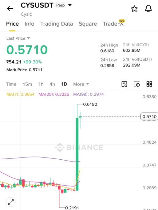 A Binance trading chart for CYSUSDT (Cysic) perpetual contract, showing the last price at 0.5710 with a +99.30% surge, displaying a dramatic vertical green candlestick spike on the 1D timeframe.