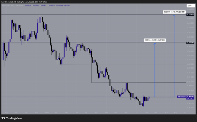 The image displays a TradingView weekly candlestick chart for the USDT/BRETT trading pair, with blue arrows projecting price targets of +2,218.74% to $0.093684 and +4,010.79% to $0.220989 from the current $0.002278 level, visually illustrating the post's claim that $BRETT is "1000% away from its 2026 high of $0.06" and "4000% away from full ATH reclaim at $0.228."
