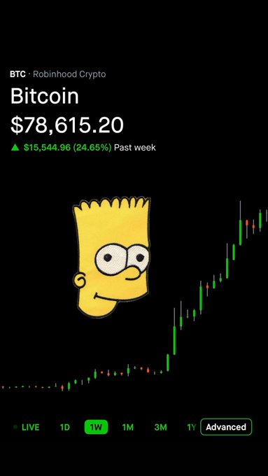 A screenshot from the Robinhood Crypto app showing Bitcoin (BTC) at $78,615.20, up $15,544.96 (24.65%) over the past week, featuring a Bart Simpson meme and a rising green candlestick chart.
