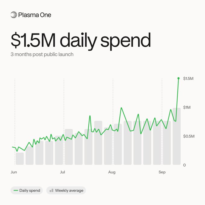 A chart titled '$1.5M daily spend 3 months post public launch' for Plasma One shows daily spend and weekly average trends from June to September.