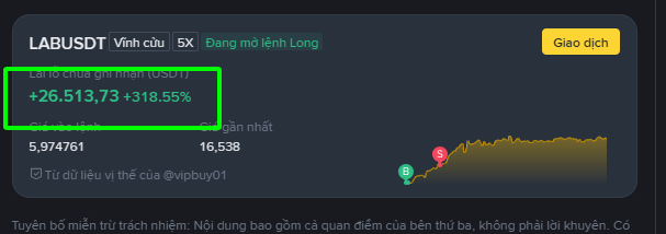 A trading screen for the token 'LABUSDT' showing a profit of +26,513.73 (+318.55%) highlighted in a green box.