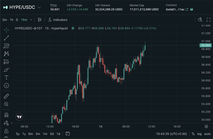 A cryptocurrency trading chart for HYPE/USDC on Hyperliquid shows the price at $56.891 with a 24-hour gain of 4.24%, currently trading just below the $57.00 resistance level (last at $56.994) after rallying from around $55.20. The chart supports the bullish alert suggesting a potential reclaim of $57.00 could open the path toward $60.