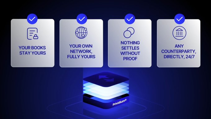 A promotional graphic for Prividium shows four feature tiles reading 'YOUR BOOKS STAY YOURS', 'YOUR OWN NETWORK, FULLY YOURS', 'NOTHING SETTLES WITHOUT PROOF', and 'ANY COUNTERPARTY, DIRECTLY, 24/7' above a glowing device.