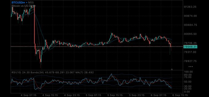 A BTCUSDM • M15 cryptocurrency candlestick chart on TradingView showing Bitcoin vs US Dollar from Sep 4-6, with price dropping from around $8120 to $79548.31, alongside an RSI(10) indicator at 24.30 showing oversold conditions.