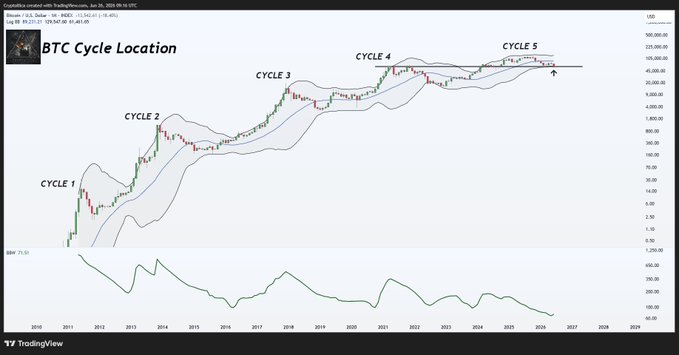 A TradingView chart titled "BTC Cycle Location" displays Bitcoin's logarithmic price history from 2010 to 2027, marking five historical market cycles (CYCLE 1–5) with the 2025 price action testing the cycle top zone as support, accompanied by a BBWP (Bollinger BandWidth Percent) indicator at the bottom showing an all-time low near 0.62, visually reinforcing the post's claim of extreme price compression preceding a major bull run.