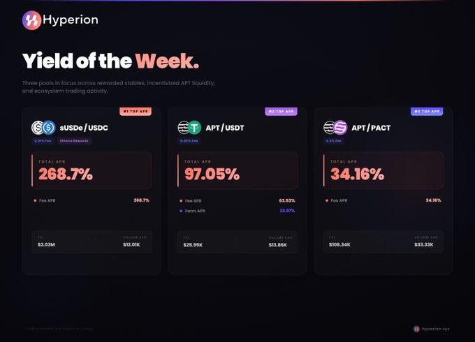 A Hyperion 'Yield of the Week' dashboard showing APY rates for sUSDe/USDC (268.7%), APT/USDT (97.05%), and APT/PACT (34.16%) liquidity pools.