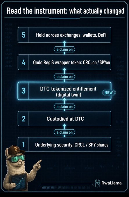 An infographic from RwaLlama titled 'Read the instrument: what actually changed' explaining a 5-step financial structure involving CRCL/SPY shares and DTC tokenized entitlements.