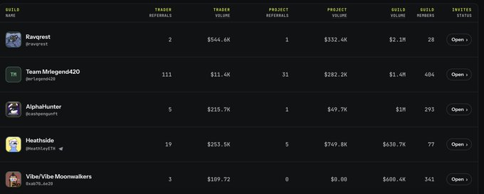 A guild leaderboard displays five guilds including Ravgrest, Team Mrlegend420, AlphaHunter, Heathside, and Vibe/Vibe Moonwalkers, with Heathside ranked 4th at $638.7K guild volume and 77 members, closely matching the poster's stats who is troubleshooting low trading volume with test ETH to boost the guild's ranking.