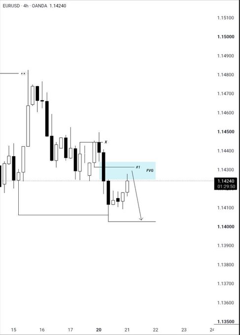 This EURUSD 4-hour chart highlights a bearish outlook with a target at the previous day's low, indicated by a marked "FVG" area and a downward arrow. The current price is 1.14240.