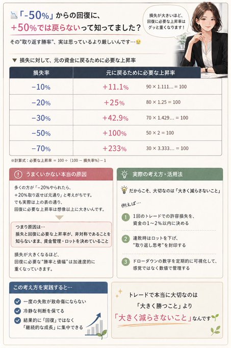 A Japanese-language infographic illustrating loss recovery rates, showing that a -10% loss requires a +11.1% gain to break even, while a -50% loss requires a +100% gain, and a -70% loss requires a +233% gain, with accompanying advice on reducing trading frequency and cutting losing positions to protect capital.