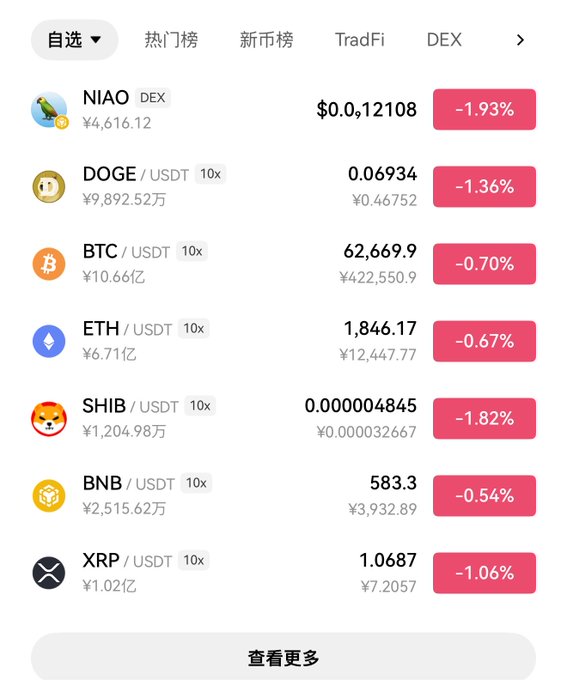 A cryptocurrency trading interface in Chinese showing various coins including NIAO ($0.12108), DOGE/USDT (0.06934), BTC/USDT (62,669.9), ETH/USDT (1,846.17), SHIB/USDT, BNB/USDT (583.3), and XRP/USDT (1.0687) with all showing negative percentage changes in red.