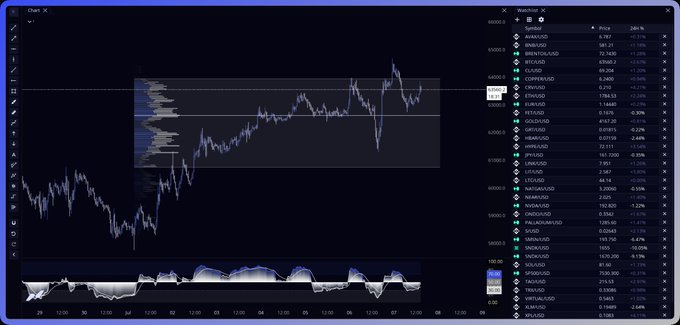 A trading chart interface showing a candlestick price chart of $BTC/USD with volume profile analysis, alongside a watchlist displaying various cryptocurrency pairs (BTC/USD, AVAX/USD, BNB/USD, etc.) with their prices and percentage changes. The chart visually supports the analysis of Bitcoin's recent price action, showing a sharp rally that took out highs before potentially rotating back toward the Value Area Low around $61,800, with resistance at the Value Area High near $64,000 and a target of $66,000 above that.