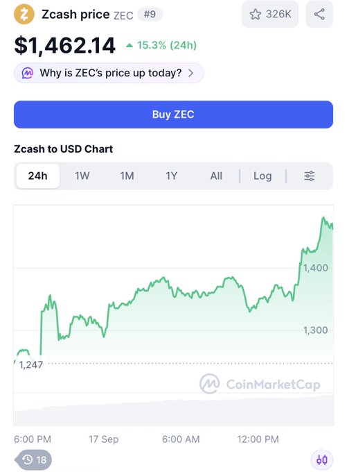 A CoinMarketCap screenshot showing the Zcash (ZEC) price at $1,462.14, up 15.3% in 24 hours, with a 24-hour price chart.
