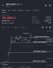 A screenshot from a cryptocurrency trading interface displaying BTC/USD priced at $78,390.3 with technical indicators showing a major support zone and long/short liquidation levels, likely being used to illustrate the post's claim about a large $46.595 million short position being opened on Bitcoin by a newly created Trump-associated wallet.