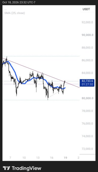 A TradingView chart for USDT showing the SMA (25, close) indicator in blue alongside a descending triangle pattern, with a current price marked at 82,733.6.