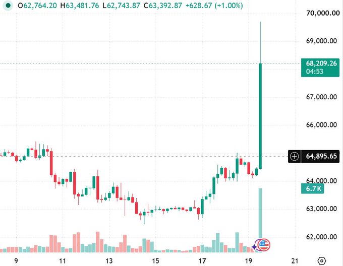A cryptocurrency candlestick chart on Binance displays OHLC data of 62,764.20 (O), 63,481.76 (H), 62,743.87 (L), and 63,392.87 (C), showing a sharp bullish spike to roughly 68,209.26 with a significant surge in volume, indicating Bitcoin or a similar asset rallying +1.00%.