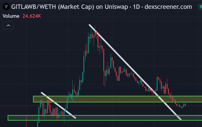 A cryptocurrency candlestick chart from dexscreener.com showing GITLAWB/WETH market cap on Uniswap, with volume of 24.624K, featuring downward trend lines and horizontal support zones marked in green and yellow.