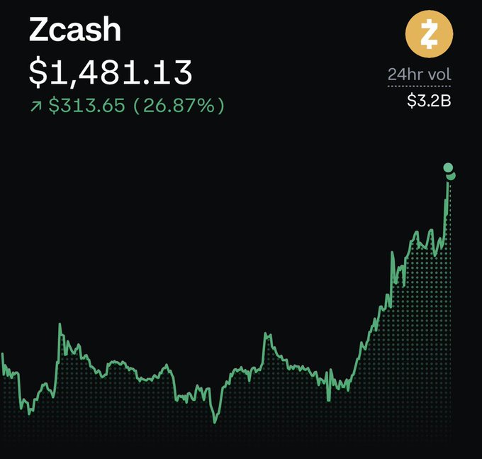 A price chart for Zcash (Z) showing a price of $1,481.13 with a 24-hour increase of $313.65 (26.87%) and a 24-hour volume of $3.2B, displayed on a black background with a green price line trending sharply upward.