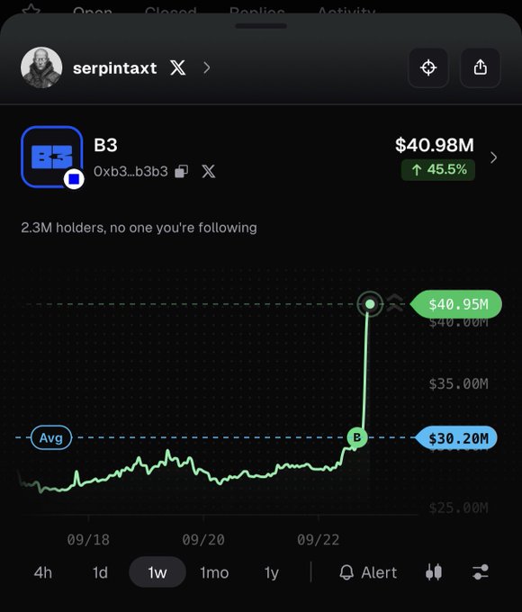 A cryptocurrency tracking chart for the token 'B3' (serpintaxt) showing a massive price surge to $40.95M, an increase of 45.5%, over a one-week period.