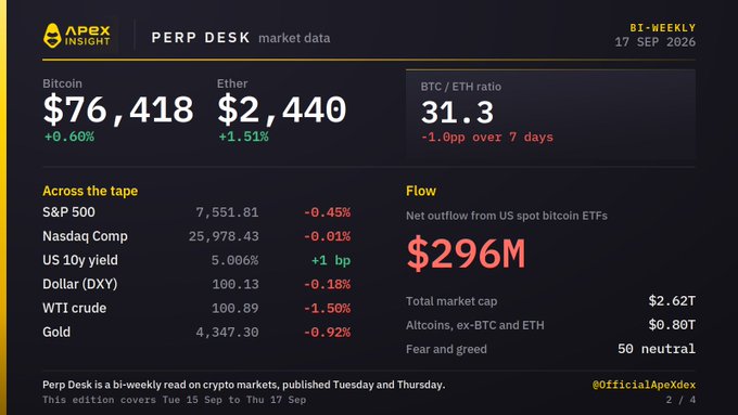 Apex Insight Perp Desk market data newsletter dated 17 SEP 2026 showing Bitcoin at $76,418 (+0.60%), Ether at $2,440 (+1.51%), BTC/ETH ratio at 31.3, S&P 500 at 7,551.81, and $296M net outflow from US spot bitcoin ETFs.