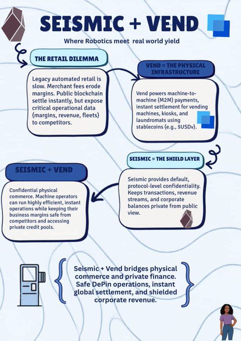 The image shows a flow chart or diagram explaining the concept of Seismic + VEND, which refers to the combination of seismic data and cryptocurrency technology. This combination is used to create a distributed ledger called the Seismic Wallet. The Seismic Wallet can be leveraged for various applications such as lending transactions, payments, settlements, and financial institutions offering peer-to-peer services like Bitcoin trading or peer-to-peer lending. In the image, there are several illustrations representing different components of this system. At least one person is standing in front of these illustrations to provide context about how vendors are using Seismic+VEND to overcome some of the biggest financial bottlenecks by leveraging the power of distributed ledger technology and cryptocurrency.