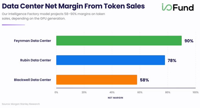 A bar chart from iShares Fund titled "Data Center Net Margin From Token Sales" displays projected margins of 90% for Feynman Data Center, 78% for Rubin Data Center, and 58% for Blackwell Data Center, sourced from Morgan Stanley Research. The visual supports the accompanying post's point that data center net margins from token sales vary significantly based on GPU generation, with next-gen Nvidia architectures (Rubin and Feynman) offering substantially higher profitability than current Blackwell chips.