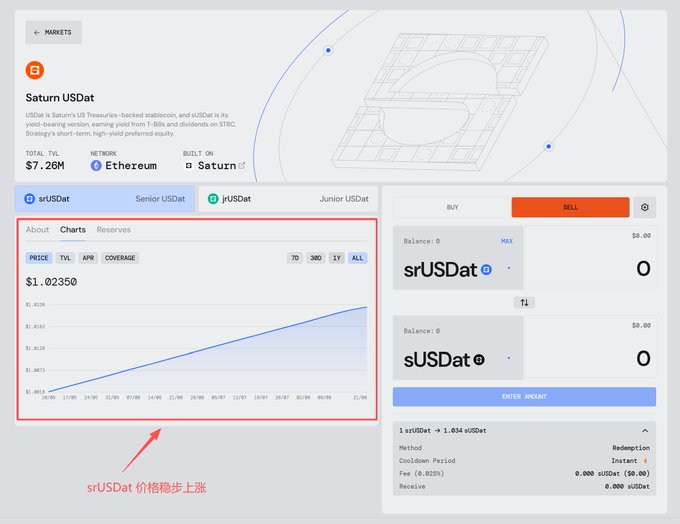 A screenshot of the Saturn USDat financial platform showing srUSDat price at $1.02350 with an upward trending chart, alongside sUSDat buy/sell trading interface on Ethereum network with $7.26M total TVL.