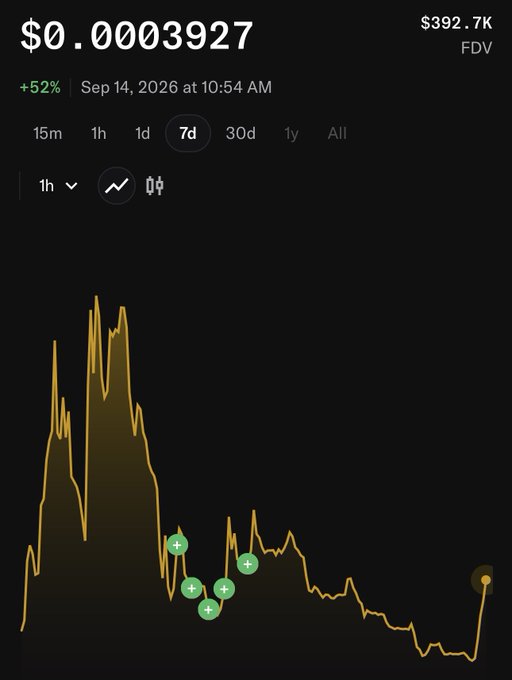 A cryptocurrency price chart showing a value of $0.0003927, up 52%, with an FDV of $392.7K, displaying a volatile 7-day price action with several annotated data points.