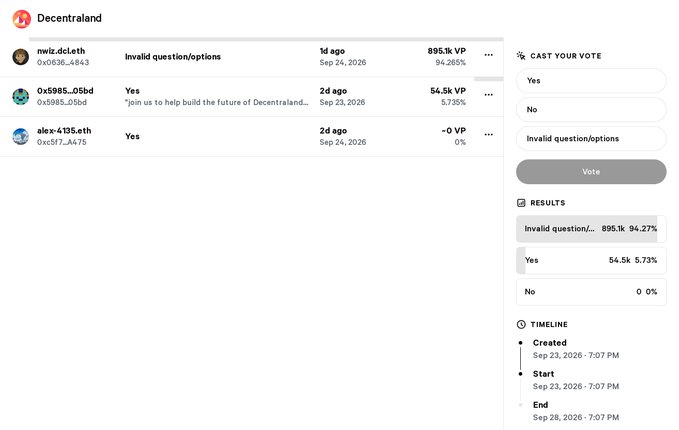 A Decentraland DAO voting page showing proposals including 'Invalid question/options' with 895.1k VP (94.27%) and 'Yes' to joining to help build the future of Decentraland.