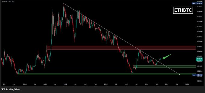 A TradingView weekly chart of ETHBTC (Ethereum to Bitcoin ratio) showing a descending trendline, with a green arrow pointing to a recent bounce off a support zone around 0.02200.