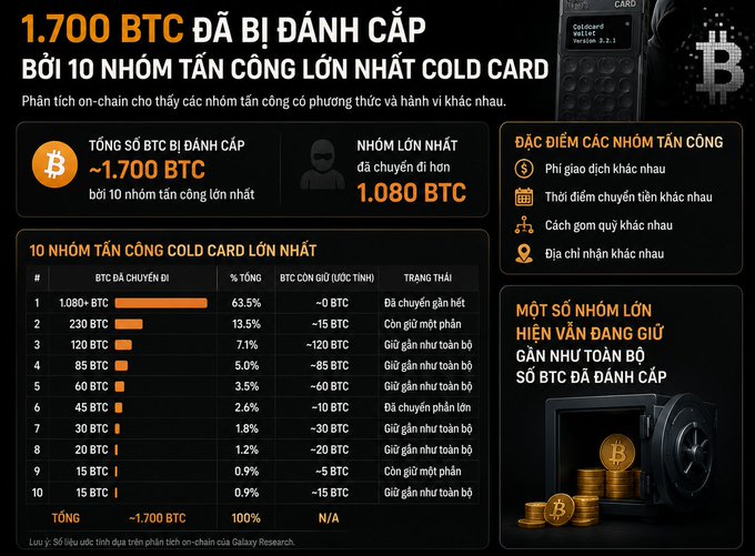 An infographic titled "1.700 BTC ĐÃ BỊ ĐÁNH CẤP BỞI 10 NHÓM TẤN CÔNG LỚN NHẤT COLD CARD" showing a bar chart ranking the top 10 Cold Card hacking groups by BTC stolen, totaling approximately 1,700 BTC, with the largest group holding 1,080 BTC.