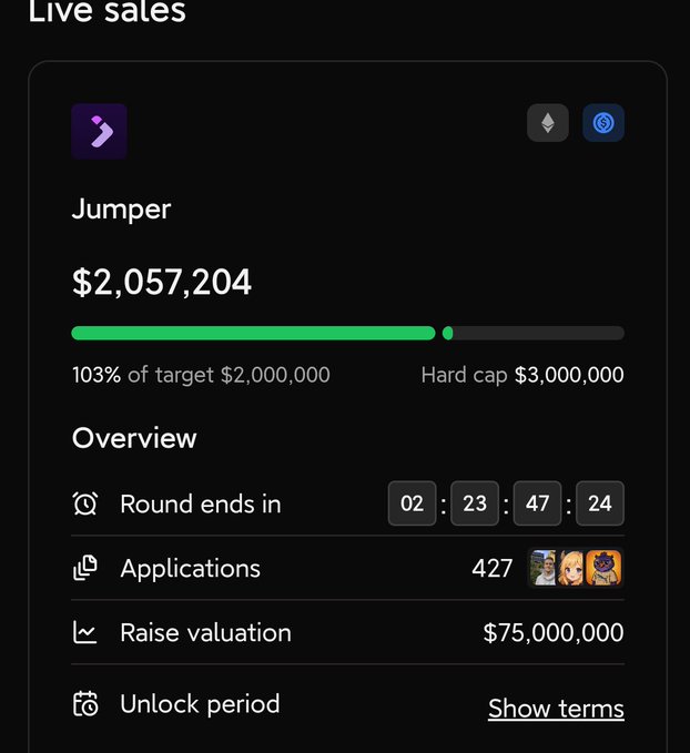 Live sales dashboard showing Jumper raising $2,057,204 (103% of its $2M target, with a $3M hard cap), 427 applications submitted, a $75M raise valuation, and a countdown of 02:23:47:24 remaining in the round—matching the post's note of $2M committed in under 12 minutes.