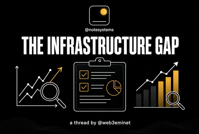 A graphic titled 'THE INFRASTRUCTURE GAP' by @notesystems, featuring icons of charts, a clipboard with checklist items, and bar graphs, with credit reading 'a thread by @web3eminet.'