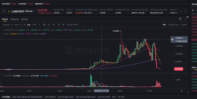 A Binance candlestick chart for the LABUSDT trading pair shows the token's price collapsing from a peak around 24.38 down to 0.4725 (a -33.93% drop), with massive volume spikes accompanying the crash—visually capturing the "rug pull" referenced in the post where traders were taken out after chasing the token to its top.