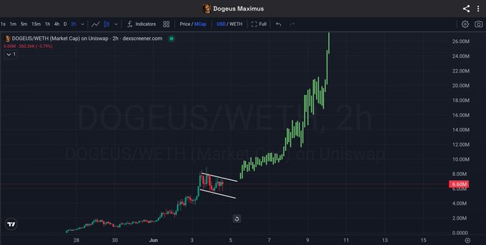 The image shows a chart or graph that displays the price of a cryptocurrency, likely DOGEUS, over time. The graph provides a visual representation of the fluctuations in the cryptocurrency's value, which may be used by investors to analyze market trends and make informed decisions about buying or selling. This information might also be relevant for those interested in understanding the impact of cryptocurrencies on various industries or markets.