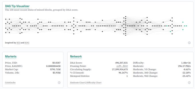 A cryptocurrency dashboard displaying a "DAG Tip Visualizer" for the 100 most recent Kaspa (KAS) mined blocks, along with market statistics showing a price of $0.0287 and a market cap of $791.71M, and network metrics including a hashrate of 296.37 PH/s and a 22.18% drop over 30 days. The image supports the post's claim about KAS building a stable bottom around $700M–$800M, as the market cap data ($791.71M) falls within that range despite bearish conditions.