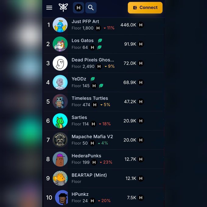 A mobile app screenshot showing a leaderboard ranking of NFT collections on the H platform, including 'Just PFP Art' at #1 (446.0K) and 'Los Gatos' at #2 (91.9K).