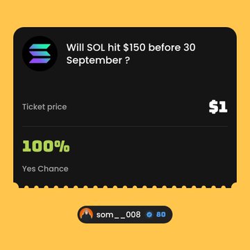 A prediction market card asking 'Will SOL hit $150 before 30 September?' with a $1 ticket price and 100% Yes Chance, posted by user 'som__008'.