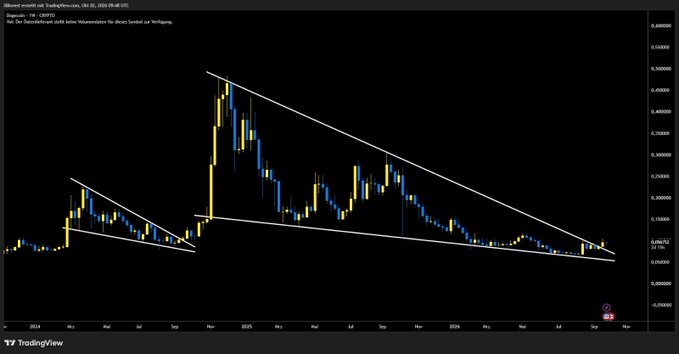 A TradingView weekly candlestick chart of DOGE/USD on Coinbase shows the cryptocurrency breaking out of a large descending wedge pattern, with trendlines converging from the November high near $0.45 down to current levels around $0.06-$0.07, confirming the poster's HTF falling wedge breakout thesis used to justify adding to a long-term position.