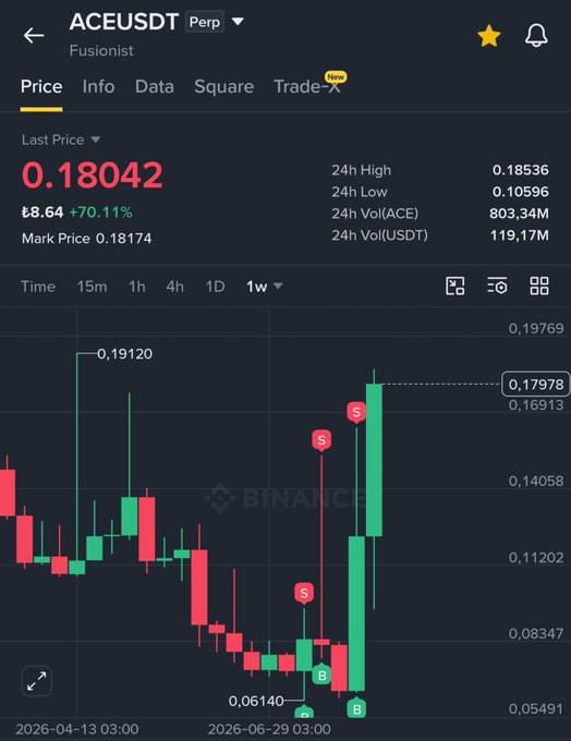 A Binance perpetual futures chart for ACEUSDT shows the token at 0.18042 with a 70.11% gain, including a "B" (buy) liquidity signal near 0.06140 and "S" (sell) signals around 0.14-0.17, aligning with the post's analysis of $ACE testing critical liq heatmap levels at $0.18 support.