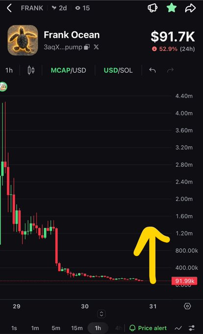 A crypto trading chart shows the "Frank Ocean" token priced at $91.7K, down 52.9% in 24 hours, with a hand-drawn yellow arrow pointing to a recent price dip.