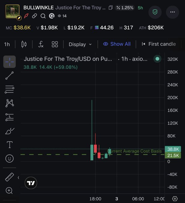 A trading chart showing the cryptocurrency token "BULLWINKLE" (Justice For The Troy) with a price of $38.6K, market cap of $1.98M, and a 59.08% gain.